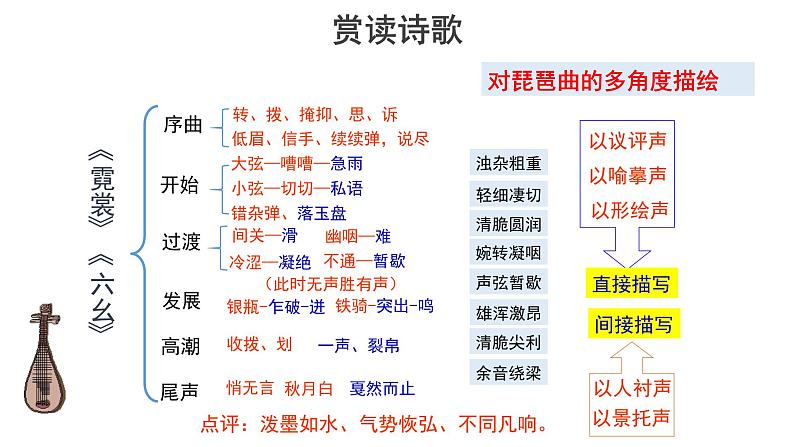 3.8.3 琵琶行（三课时）课件+教案+课文朗读08