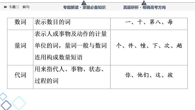 人教版高考语文一轮总复习第4部分专题3病句教学课件第7页