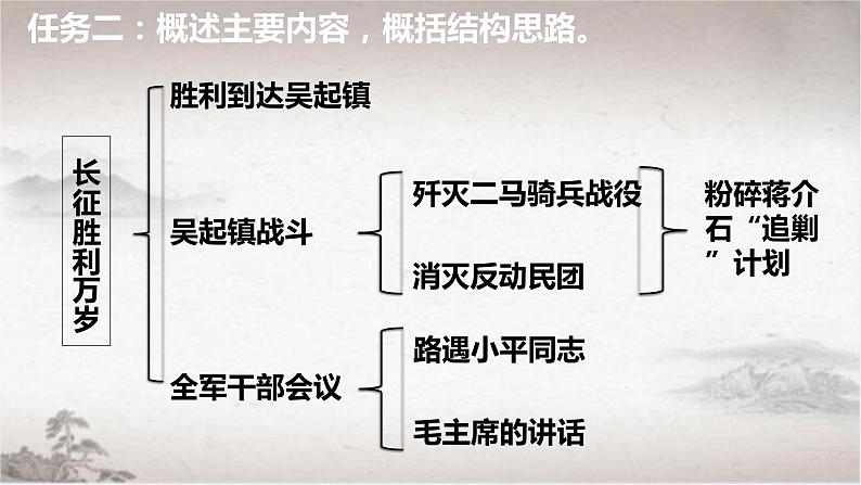 2022-2023学年统编版高中语文选择性必修上册2.1《长征胜利万岁》课件第8页