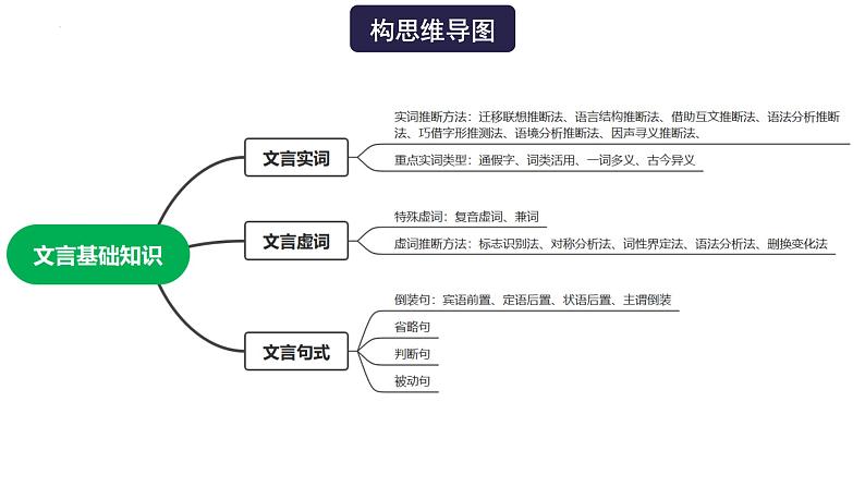 高考语文一轮复习 专题三 第1讲 文言基础知识 （讲）课件第4页