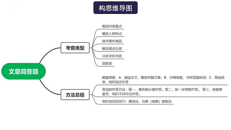 高考语文一轮复习 专题三 第7讲 文意简答题（讲）课件第4页