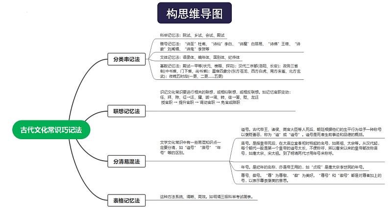 高考语文一轮复习 专题三 第4讲 古代文化常识（讲）课件第4页