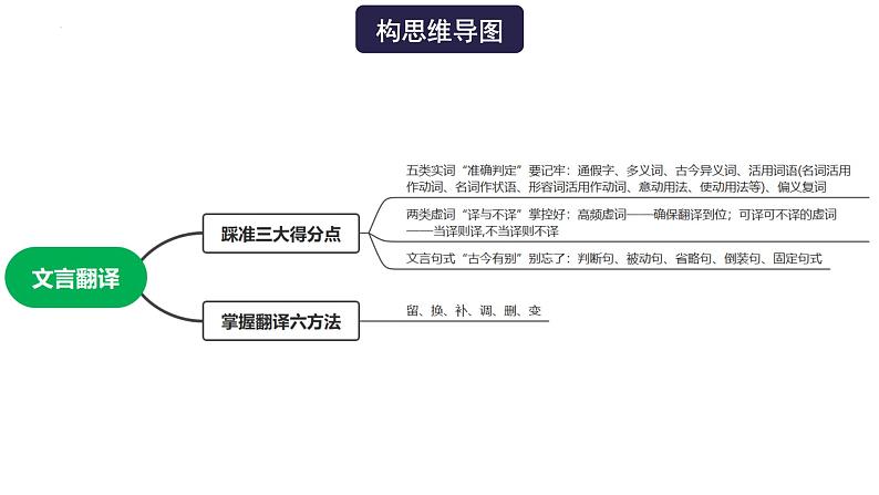 高考语文一轮复习 专题三 第6讲 文言翻译（讲）课件04