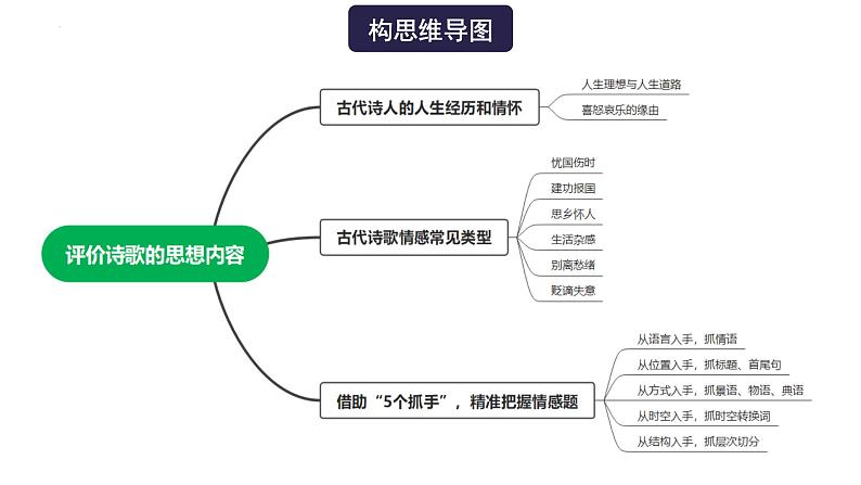 高考语文一轮复习 专题四 第5讲 评价诗歌的思想内容（讲）课件第4页
