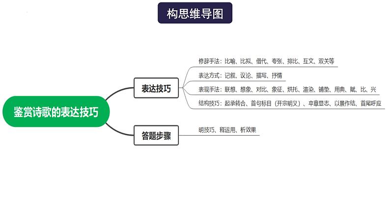 高考语文一轮复习 专题四 第4讲 鉴赏诗歌的表达技巧（讲）课件第4页