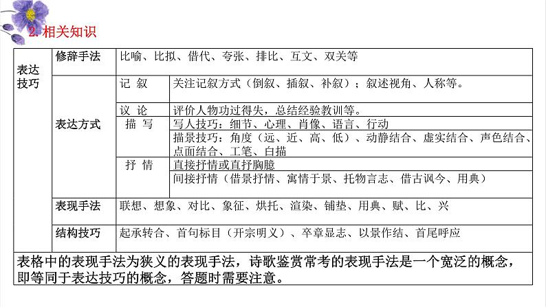 高考语文一轮复习 专题四 第4讲 鉴赏诗歌的表达技巧（讲）课件第7页