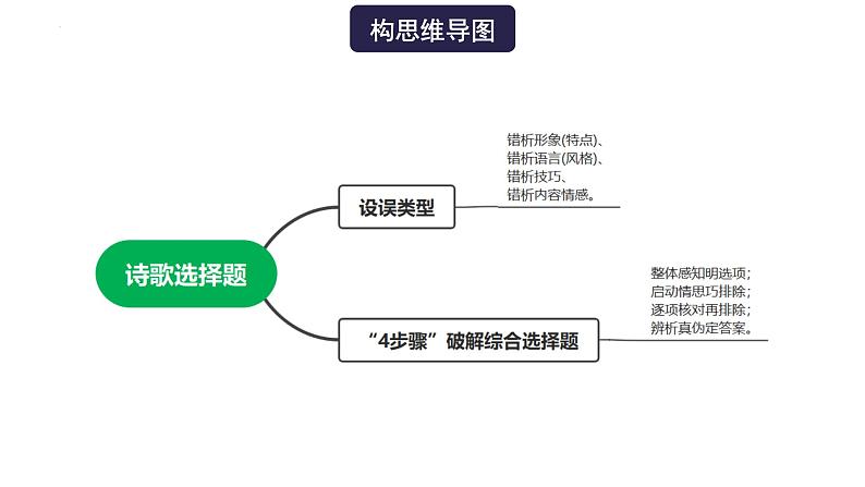 高考语文一轮复习 专题四 第1讲 客观选择题（讲）课件第4页