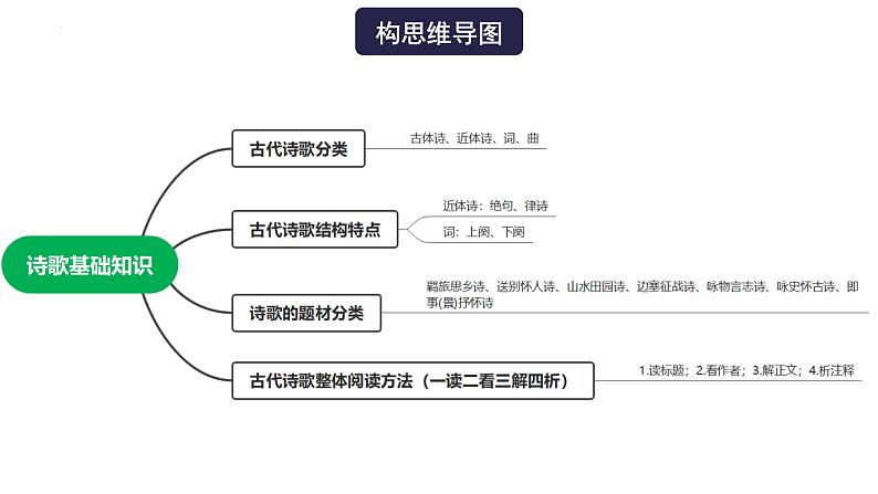 高考语文一轮复习 专题四 前言 诗歌基础知识（讲）课件第4页