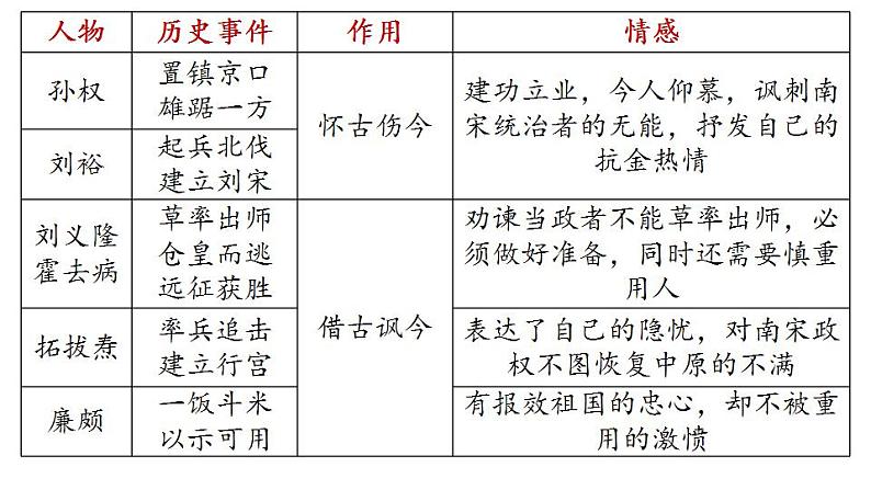 2022—2023学年统编版高中语文必修上册9.2《永遇乐·京口北固亭怀古》课件07