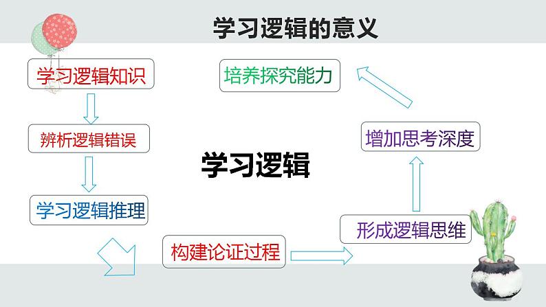 2022-2023学年统编版高中语文选择性必修上册发现潜藏的逻辑谬误 课件02