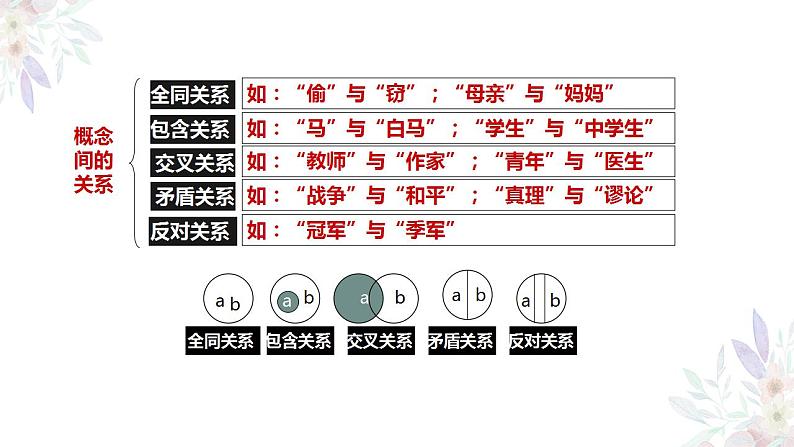 2022-2023学年统编版高中语文选择性必修上册发现潜藏的逻辑谬误 课件07