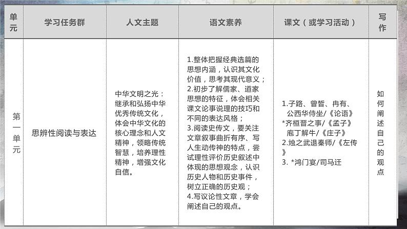 鉴古观今，人文思辨——必修下册第一单元设计课件第7页