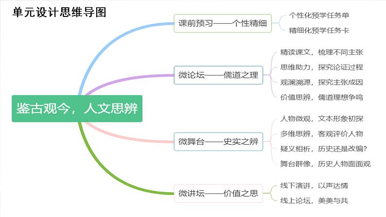 鉴古观今，人文思辨——必修下册第一单元设计课件第8页