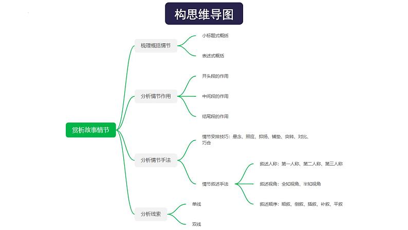 【备战2023高考】语文全复习——第1讲《赏析故事情节》课件第4页