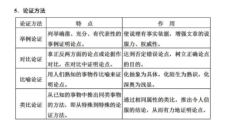 【备战2023高考】语文全复习——第03讲《文本论证特点的分析与鉴赏（客观题或主观题）》课件（新教材新高考）07