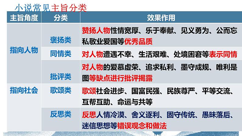 【备战2023高考】语文全复习——第07讲《小说的主旨和标题》课件（新教材新高考）05