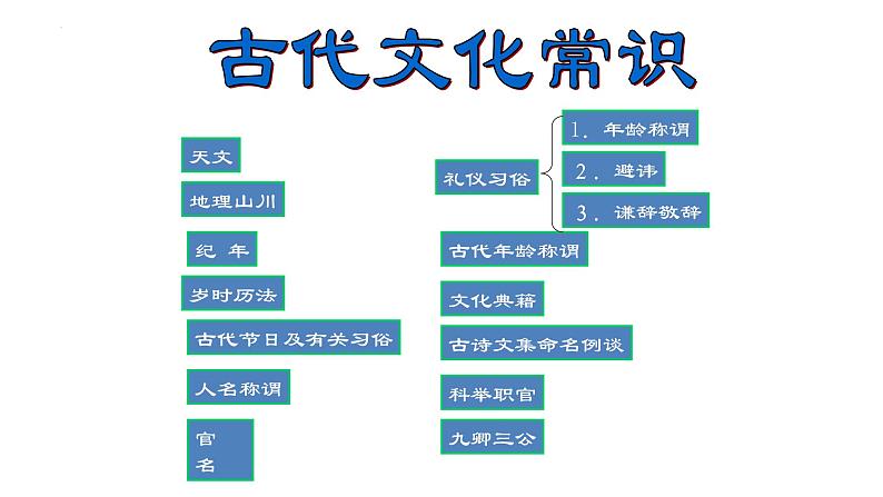 【备战2023高考】语文全复习——第02讲《古代文化常识》课件（新教材新高考）05