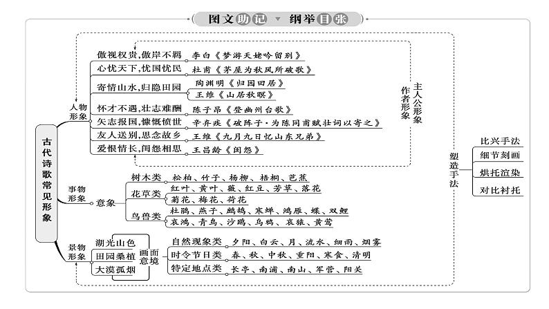 【备战2023高考】语文全复习——第05讲《诗歌形象类题目》课件（新教材新高考）04