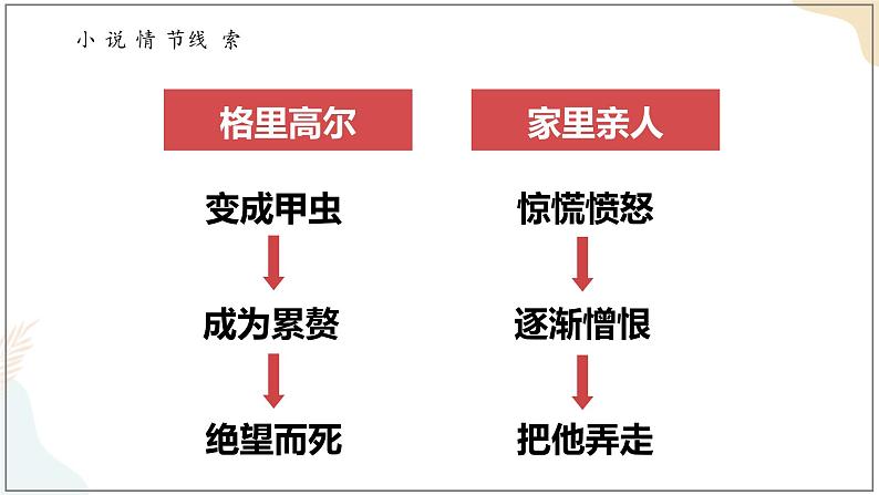 6-14-2变形记 配套课件+教案-高一语文部编版（2019）必修下册08