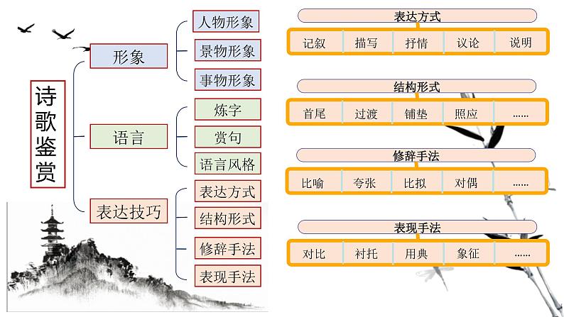 2023届高考语文二轮复习：古代诗歌鉴赏复习课件第4页