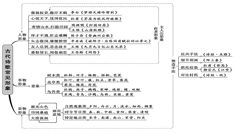 2023届高考语文二轮复习：古代诗歌鉴赏复习课件第6页