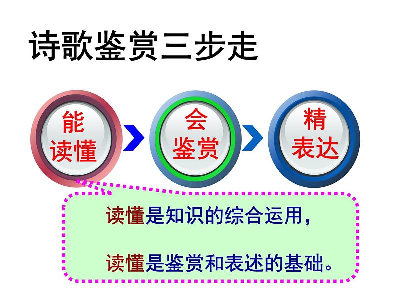 2023届高考语文二轮专题复习：上课用“八读法”快速读懂古诗词课件第3页