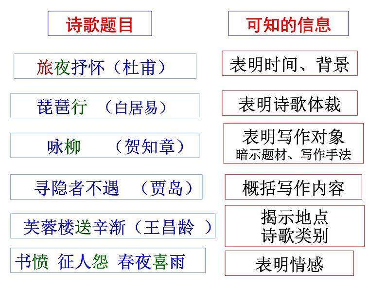 2023届高考语文二轮专题复习：上课用“八读法”快速读懂古诗词课件第5页