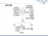 人教統(tǒng)編版高中語文必修上冊第5單元閱讀活動進(jìn)階2單篇研讀課件+學(xué)案
