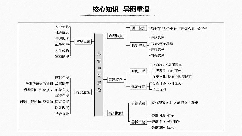 高考复习之小说标题主旨课件02