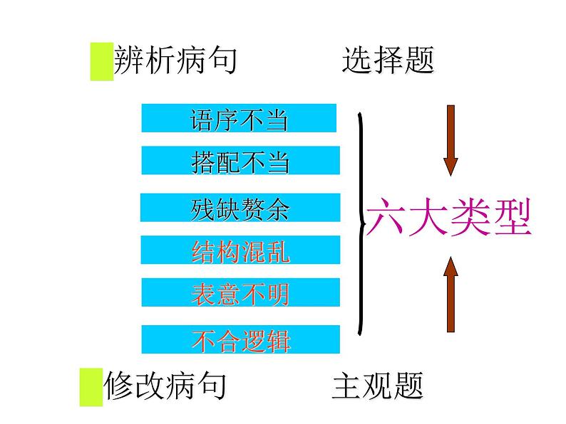 辨析并修改病句课件02