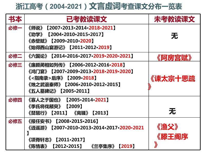 《务虚以求实，谋定而后动——高考文言文复习之虚词》课件08