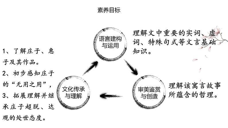 统编版选择性必修上册 6.2 五石之瓠 课件第5页