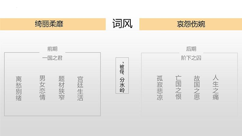 2022-2023学年统编版高中语文必修上册古诗词诵读《虞美人（春花秋月何时了）》课件08