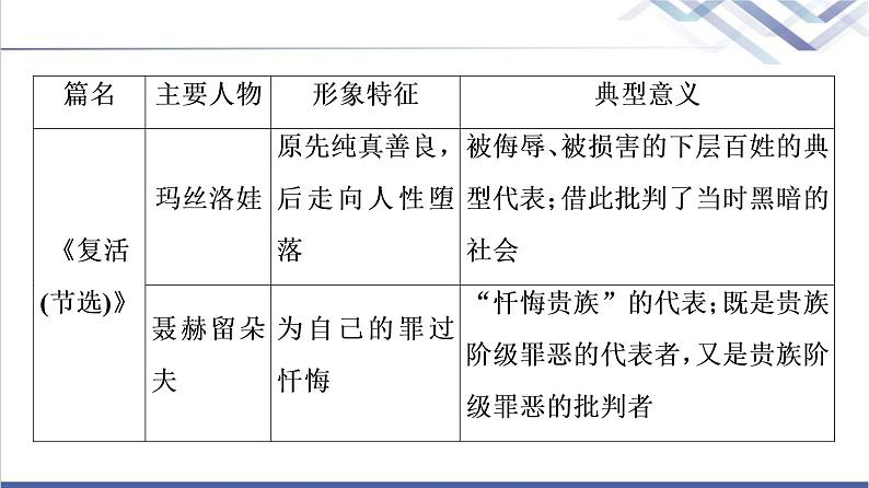 人教统编版高中语文选择性必修上册第3单元进阶2任务1借助小说内容，认识世界不同国家的历史文化课件+学案05