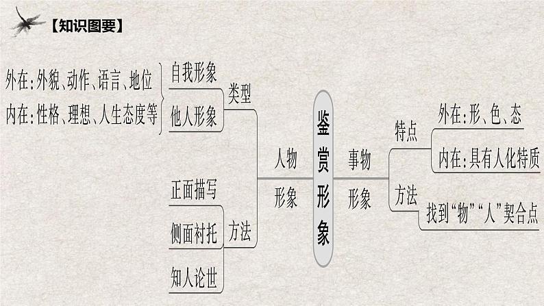 2023届高考语文复习： 赏析诗歌物象与人物形象 课件04