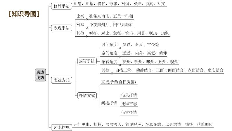 2023届高考诗歌鉴赏专题复习：第六课时  鉴赏表达技巧之修辞手法第2页