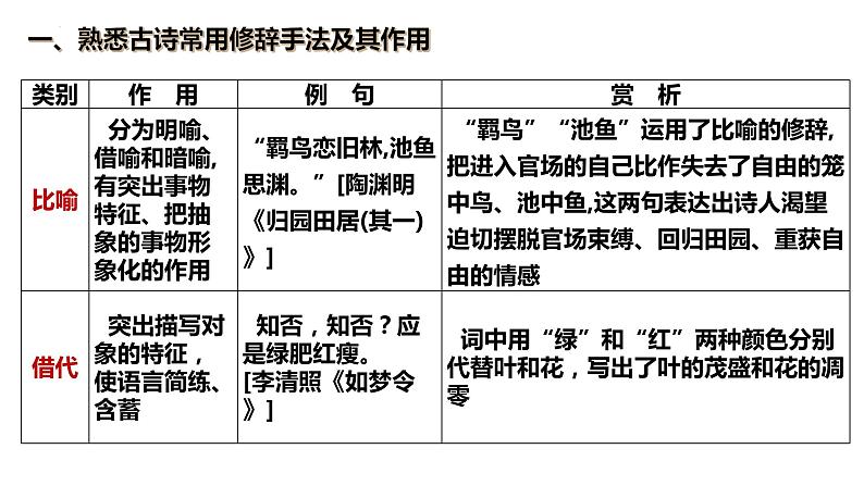 2023届高考诗歌鉴赏专题复习：第六课时  鉴赏表达技巧之修辞手法第6页