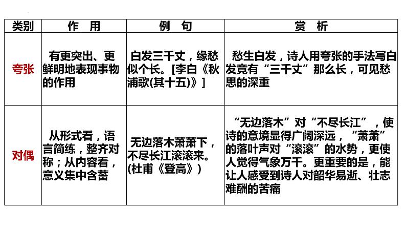 2023届高考诗歌鉴赏专题复习：第六课时  鉴赏表达技巧之修辞手法第7页