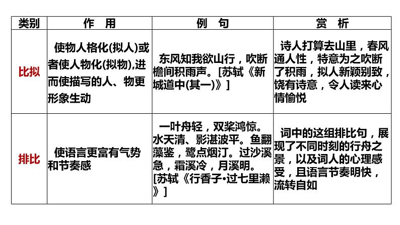 2023届高考诗歌鉴赏专题复习：第六课时  鉴赏表达技巧之修辞手法第8页