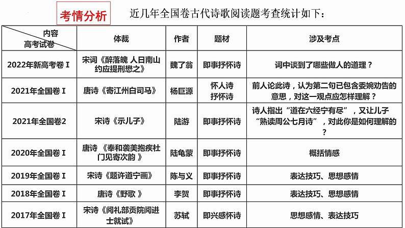 2023届高考诗歌鉴赏专题复习：第一课时 怎样读懂诗歌 课件第3页