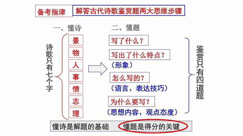 2023届高考诗歌鉴赏专题复习：第一课时 怎样读懂诗歌 课件第8页