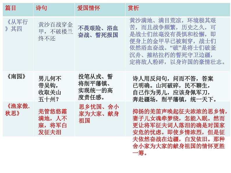 2023届高考专题复习：品边塞诗篇，感家国情怀 课件第7页