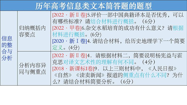 2023届高考语文复：论述类文本主观题第4页