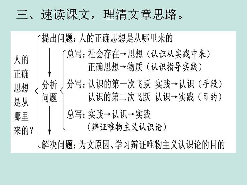 2.2《人的正确思想是从哪里来的？》课件--2022-2023学年高中语文统编版选择性必修中册第7页