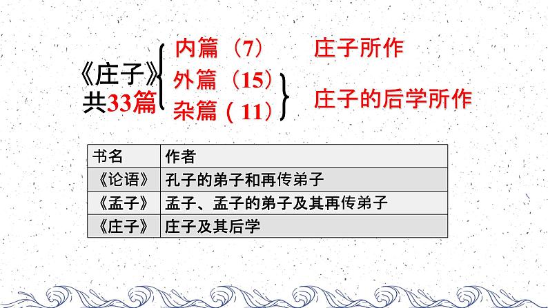 1.3 庖丁解牛 课件第5页