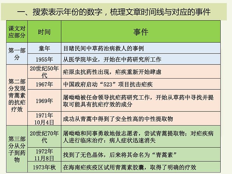 7.1 青蒿素：人类征服疾病的一小步 课件06