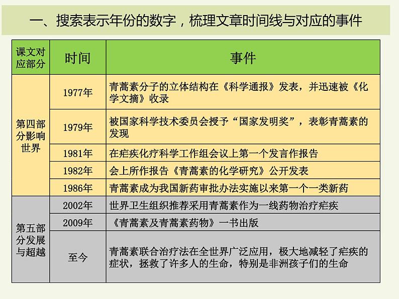 7.1 青蒿素：人类征服疾病的一小步 课件08