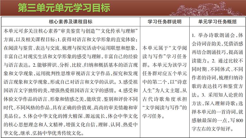 2023届高考语文二轮专题复习：必修上册第三、四单元学考复习课件第2页