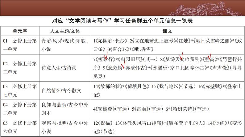 2023届高考语文二轮专题复习：必修上册第三、四单元学考复习课件第3页