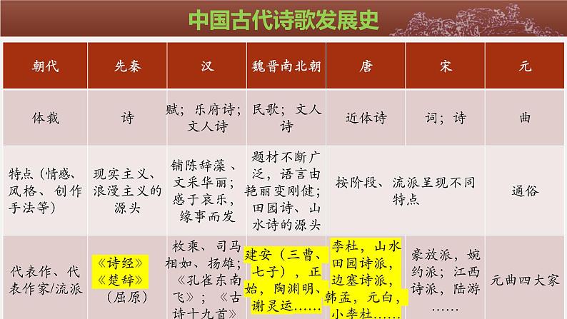 2023届高考语文二轮专题复习：必修上册第三、四单元学考复习课件第6页